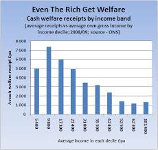 Welfare for the rich